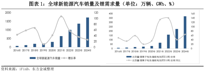 请问一下全球新能源汽车销量及锂需求量(单位:万辆、GWh、%)?