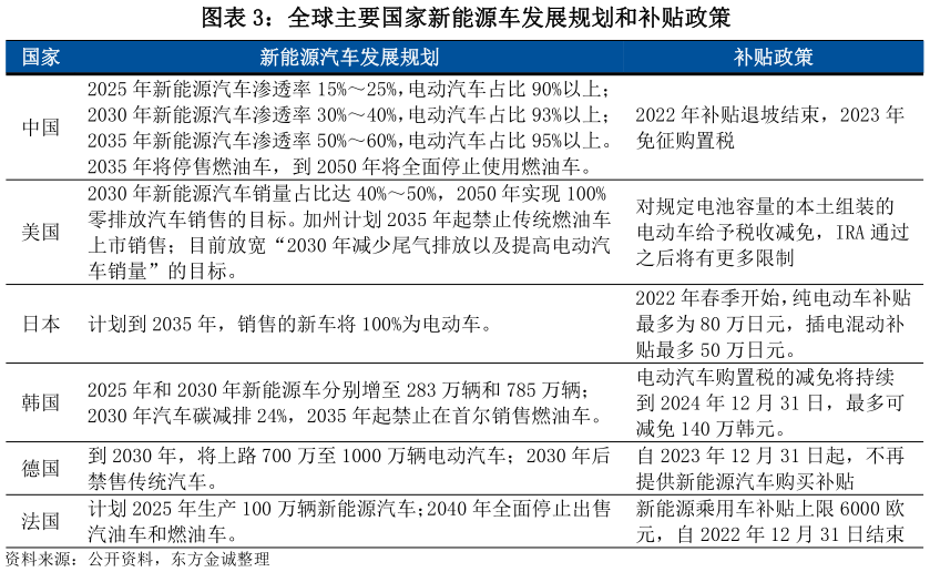 如何才能全球主要国家新能源车发展规划和补贴政策?