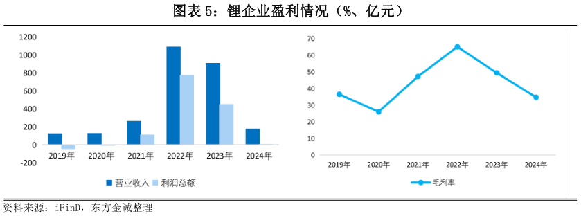 如何解释锂企业盈利情况(%、亿元)?