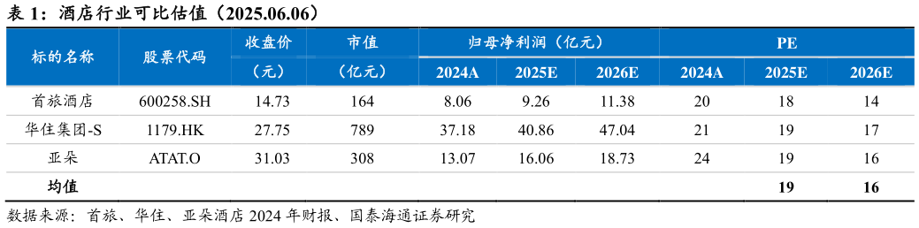 如何才能酒店行业可比估值(2025.06.06)?