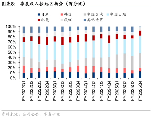 谁知道季度收入按地区拆分（百分比）