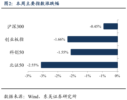 如何了解本周主要指数涨跌幅