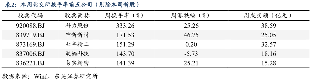 咨询大家本周北交所换手率前五公司（剔除本周新股）