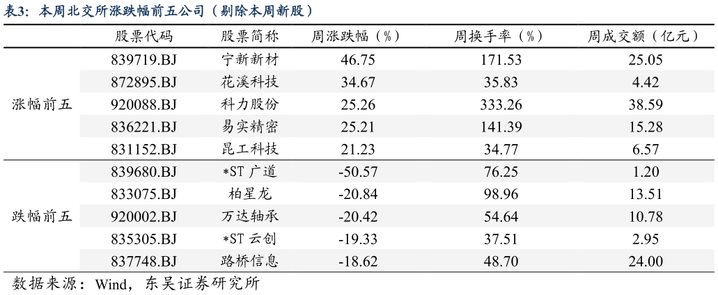 一起讨论下本周北交所涨跌幅前五公司（剔除本周新股）