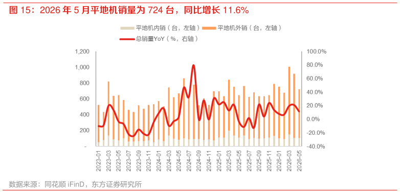 如何看待2026 年 5 月平地机销量为 724 台，同比增长 11.6%