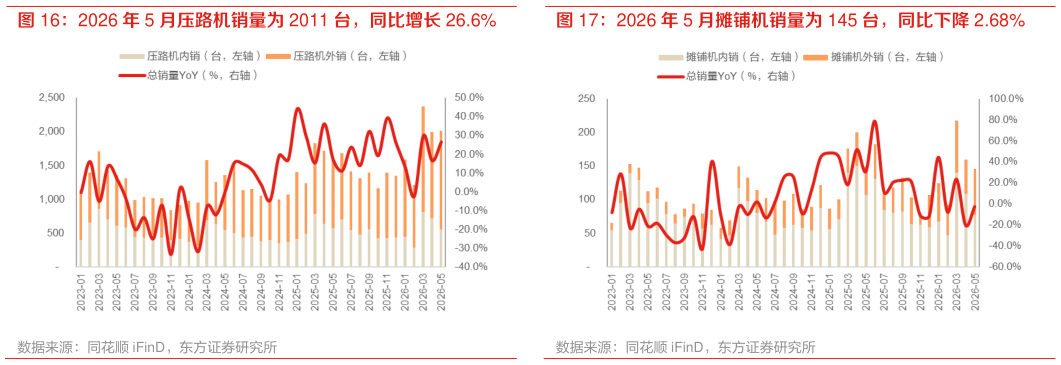 如何才能2026 年 5 月压路机销量为 2011 台，同比增长 26.6% 2026 年 5 月摊铺机销量为 145 台，同比下降 2.68%