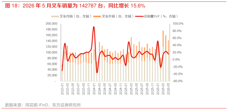 如何解释2026 年 5 月叉车销量为 142787 台，同比增长 15.6%