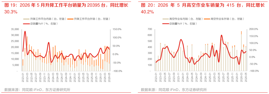 谁知道2026 年 5 月高空作业车销量为 415 台，同比增长
