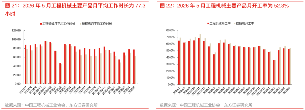 如何解释2026 年 5 月工程机械主要产品月平均工作时长为 77.3 2026 年 5 月工程机械主要产品月开工率为 52.3%