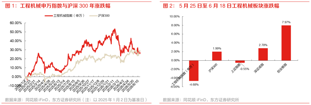 谁能回答5 月 25 日至 6 月 18 日工程机械板块涨跌幅