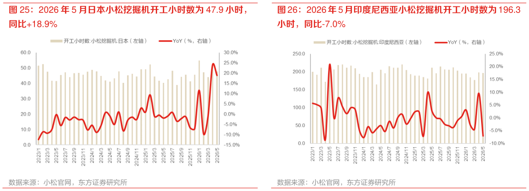 我想了解一下2026 年 5 月日本小松挖掘机开工小时数为 47.9 小时， 2026 年 5 月印度尼西亚小松挖掘机开工小时数为 196.3