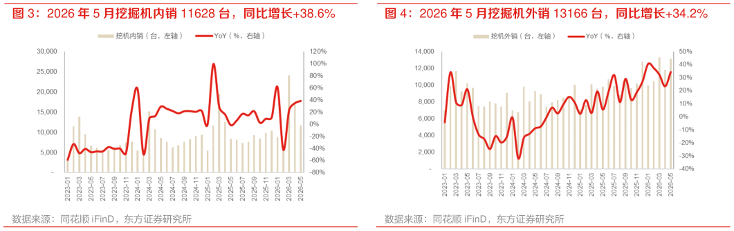 想关注一下2026 年 5 月挖掘机内销 11628 台，同比增长38.6% 2026 年 5 月挖掘机外销 13166 台，同比增长34.2%