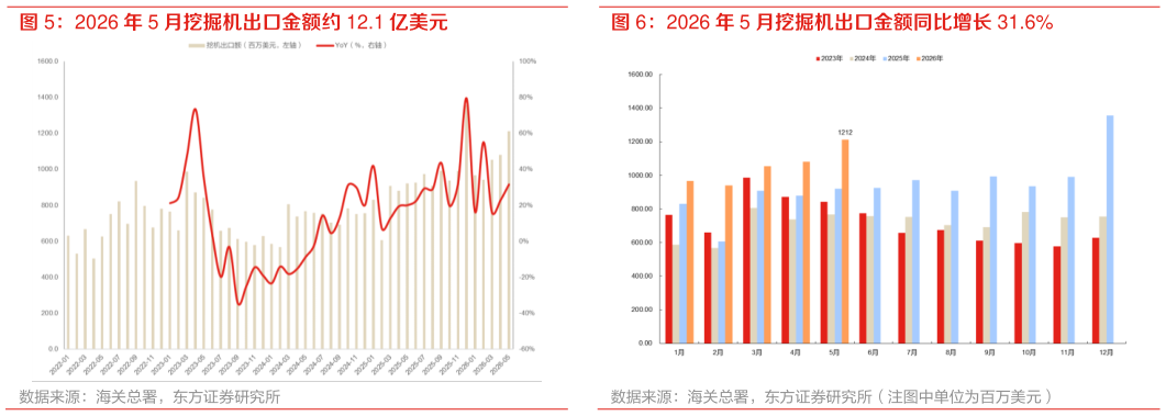 请问一下2026 年 5 月挖掘机出口金额约 12.1 亿美元 2026 年 5 月挖掘机出口金额同比增长 31.6%