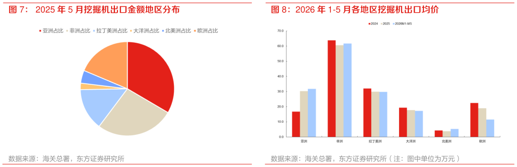 如何了解2025 年 5 月挖掘机出口金额地区分布 2026 年 1-5 月各地区挖掘机出口均价