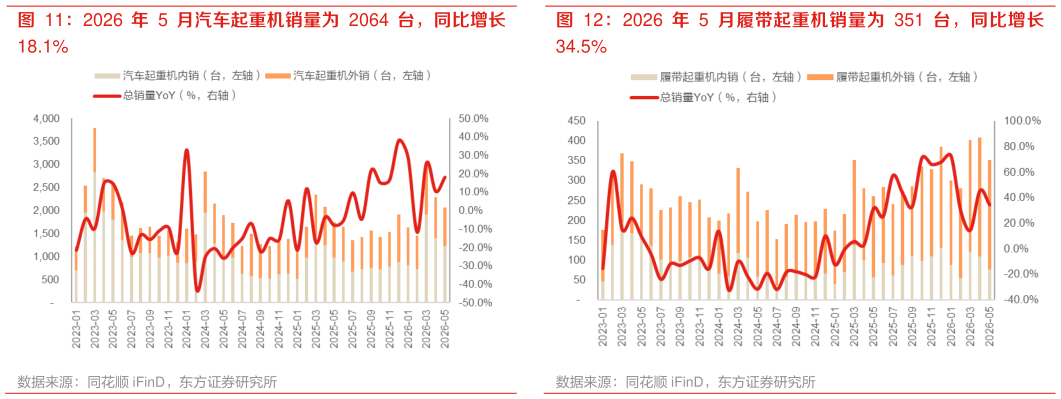 想问下各位网友2026 年 5 月汽车起重机销量为 2064 台，同比增长 2026 年 5 月履带起重机销量为 351 台，同比增长