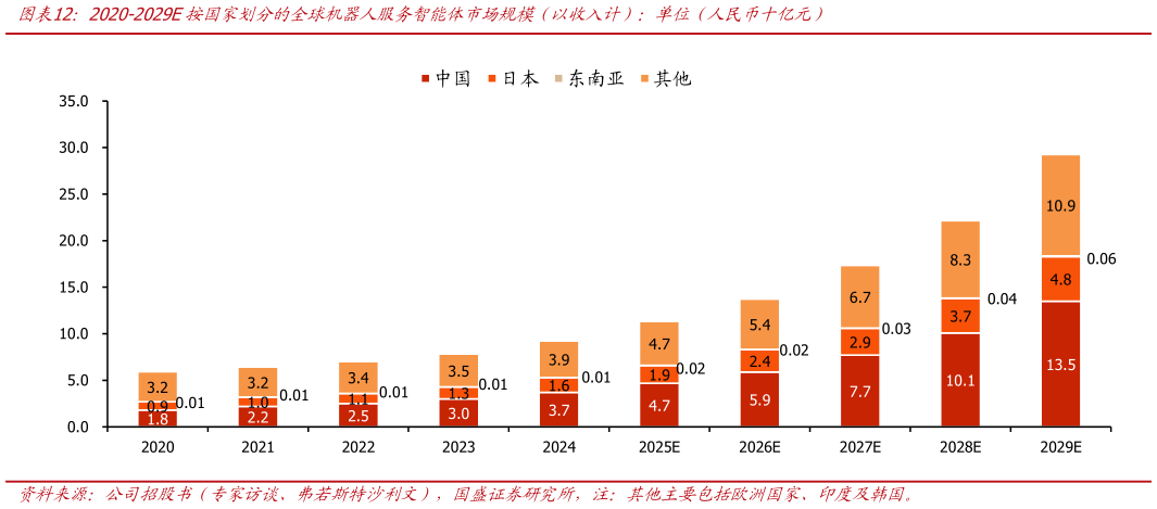 咨询下各位2020-2029E按国家划分的全球机器人服务智能体市场规模（以收入计）：单位（人民币十亿元）
