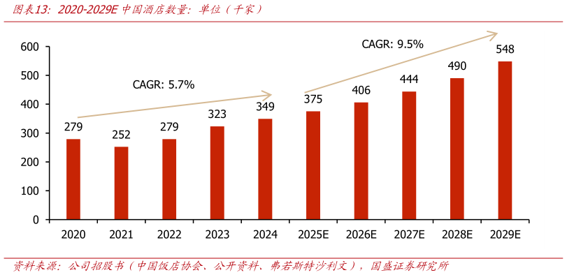 各位网友请教一下2020-2029E中国酒店数量：单位（千家）