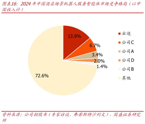 如何解释2024年中国酒店场景机器人服务智能体市场竞争格局（以中