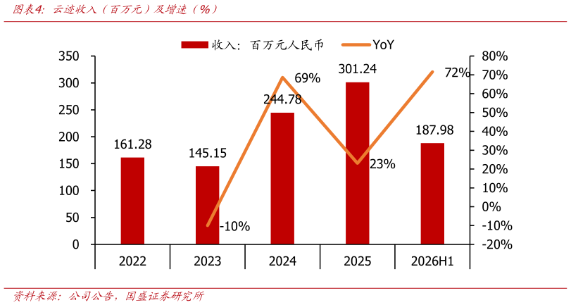 各位网友请教一下云迹收入（百万元）及增速（%）