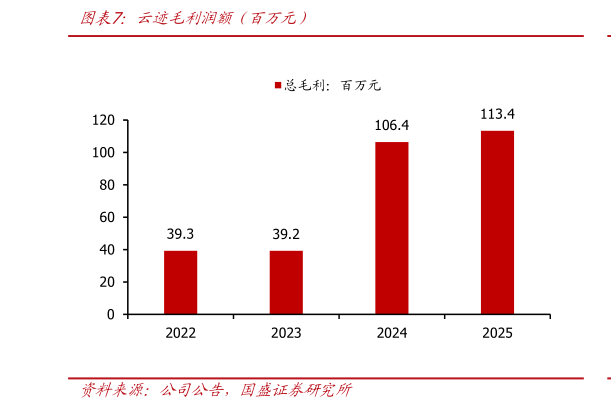 咨询下各位云迹毛利润额（百万元）
