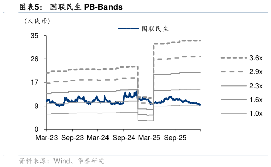 如何了解国联民生 PB-Bands