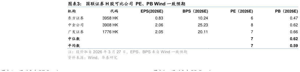 想关注一下国联证券 H 股可比公司  PE、PB Wind 一致预期