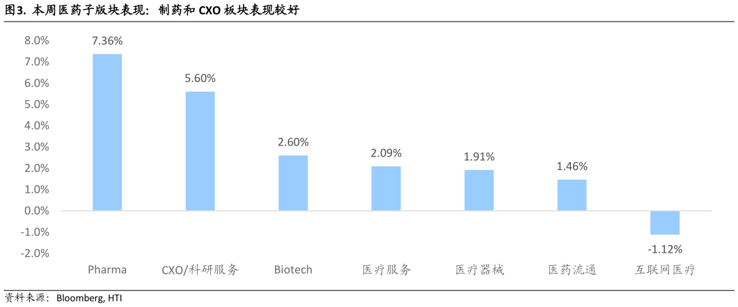 请问一下. 本周医药子版块表现：制药和 CXO 板块表现较好