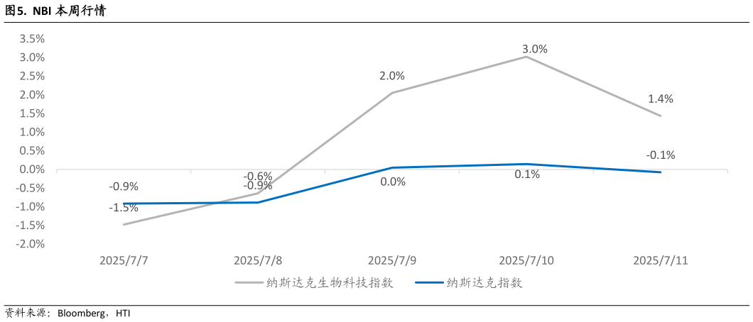咨询下各位. NBI 本周行情