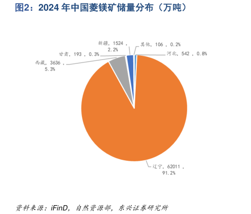 如何解释2024 年中国菱镁矿储量分布（万吨）