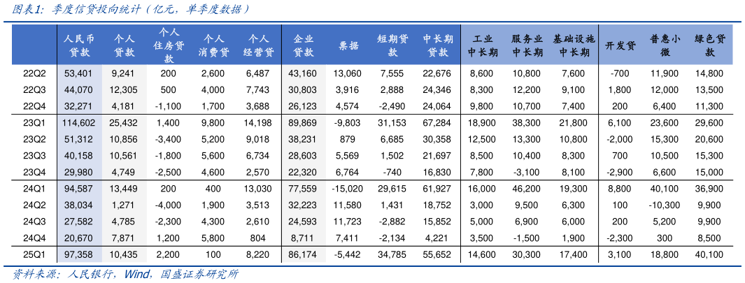 各位网友请教一下季度信贷投向统计（亿元，单季度数据）