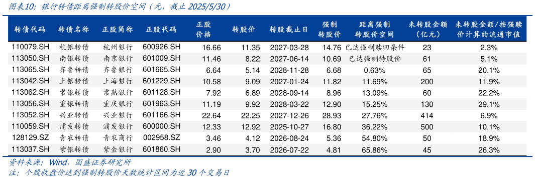 想关注一下银行转债距离强制转股价空间（元，截止2025530）