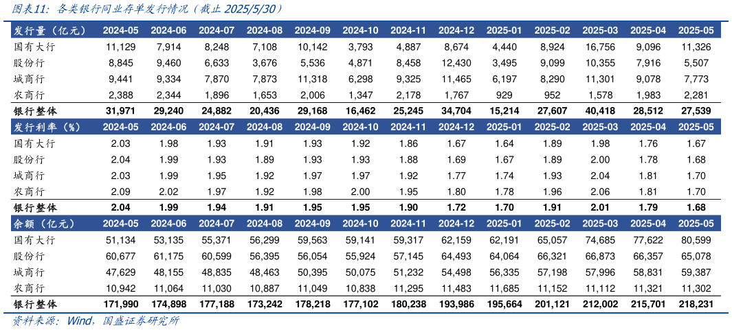各位网友请教一下各类银行同业存单发行情况（截止2025530）