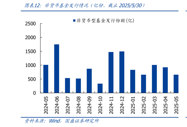 各位网友请教一下非货币基金发行情况（亿份，截止2025530）