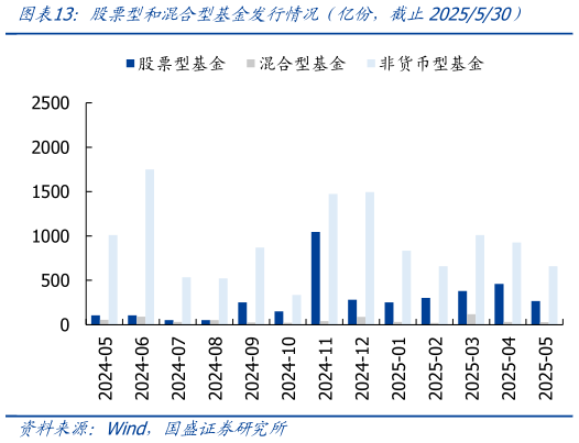 咨询下各位股票型和混合型基金发行情况（亿份，截止2025530）
