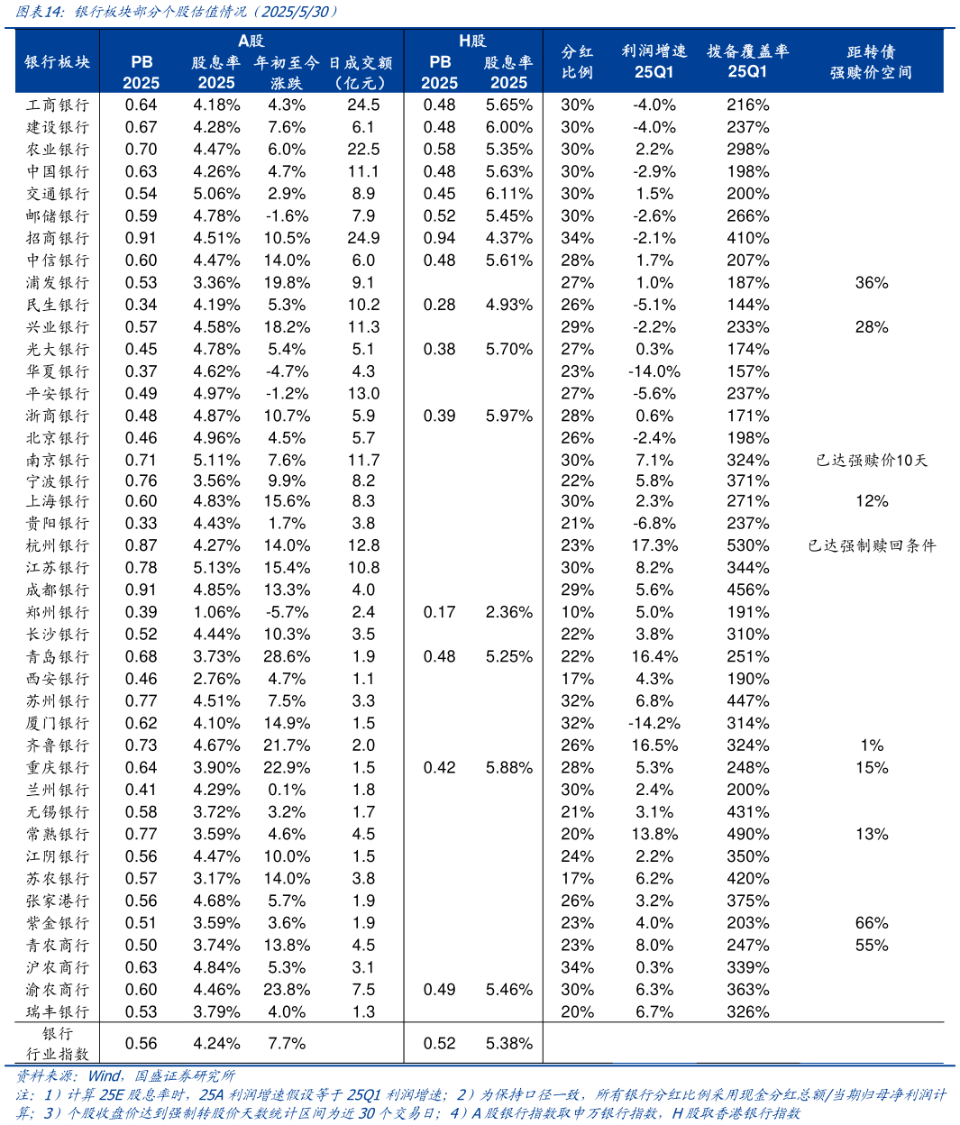谁能回答银行板块部分个股估值情况（2025530）