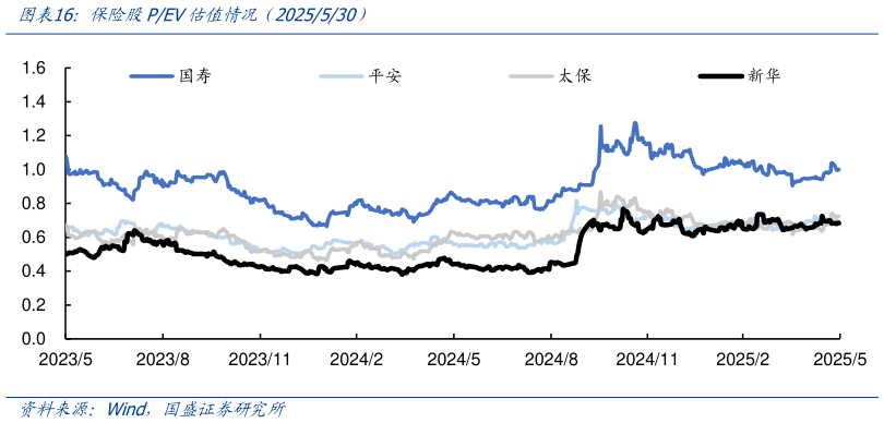 咨询下各位保险股PEV估值情况（2025530）