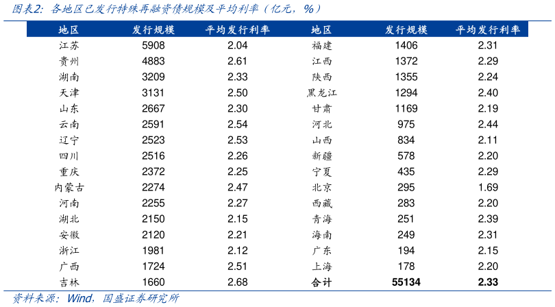 一起讨论下各地区已发行特殊再融资债规模及平均利率（亿元，%）