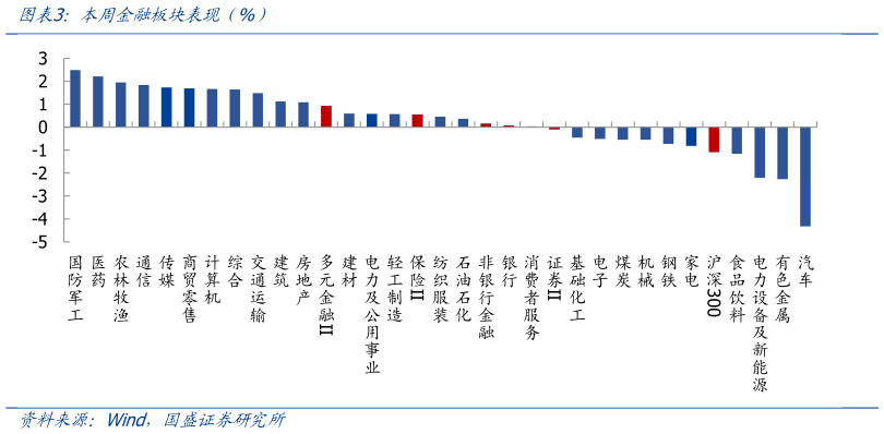 如何才能本周金融板块表现（%）
