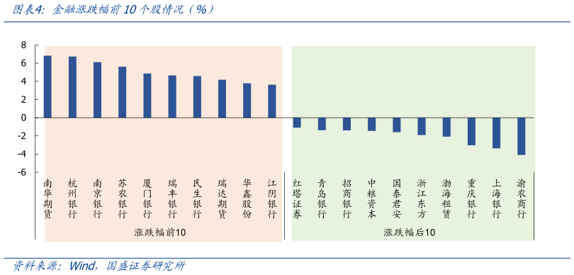 一起讨论下金融涨跌幅前10个股情况（%）