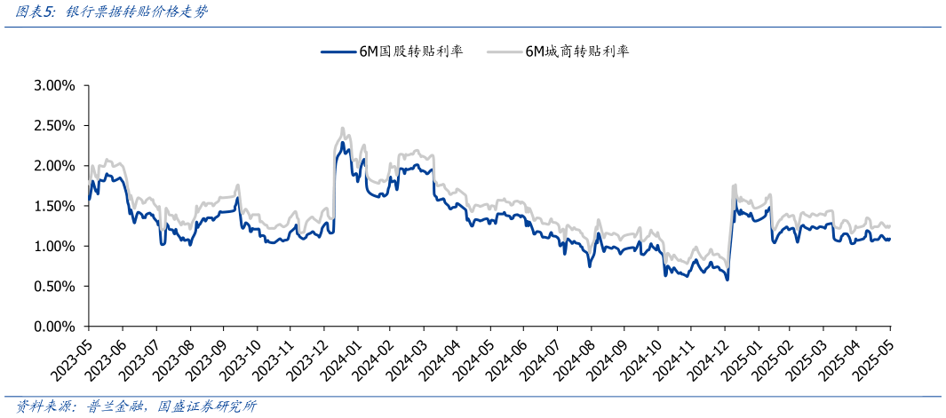 一起讨论下银行票据转贴价格走势