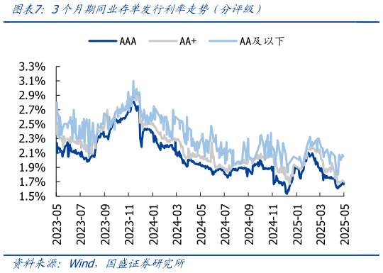 谁知道3个月期同业存单发行利率走势（分评级）