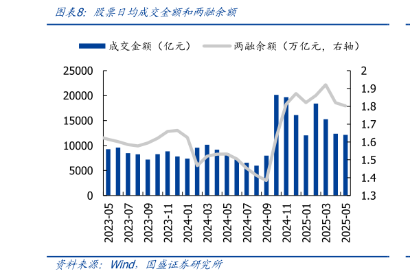 谁能回答股票日均成交金额和两融余额