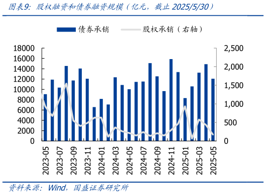 我想了解一下股权融资和债券融资规模（亿元，截止2025530）