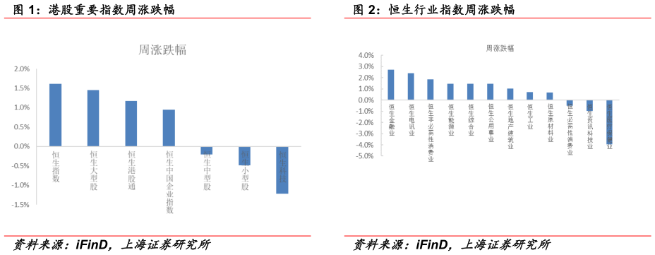 咨询大家港股重要指数周涨跌幅 恒生行业指数周涨跌幅
