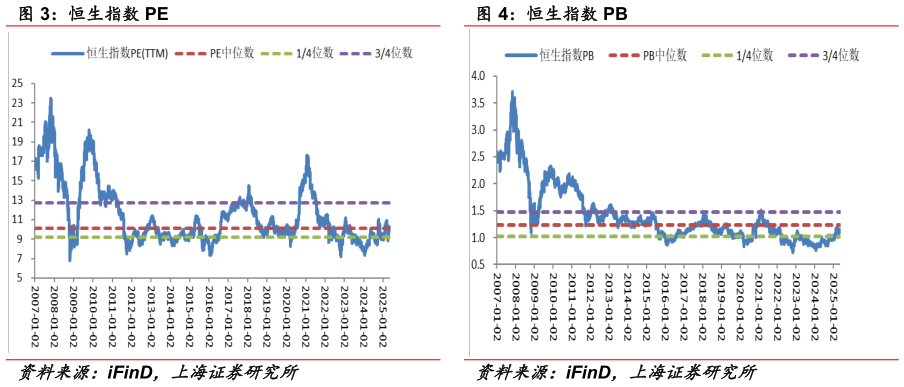 如何了解恒生指数 PE 恒生指数 PB