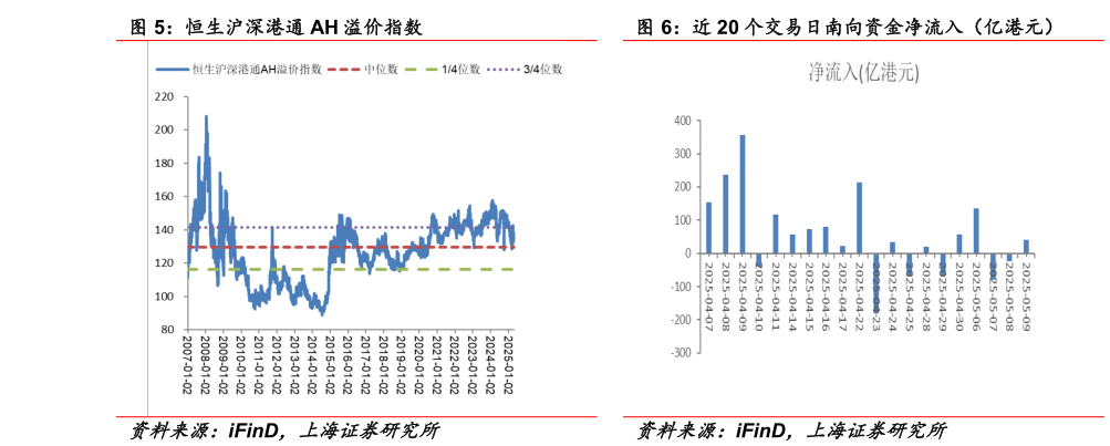 你知道近 20 个交易日南向资金净流入（亿港元）