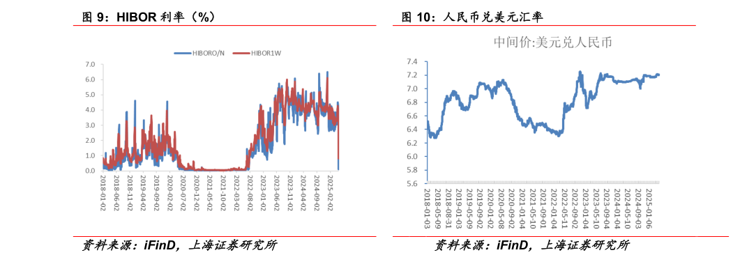 谁能回答HIBOR 利率（%） 人民币兑美元汇率