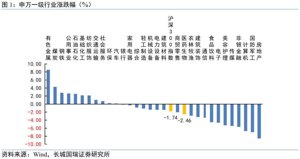 我想了解一下申万一级行业涨跌幅(%)?