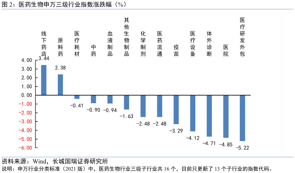 如何了解医药生物申万三级行业指数涨跌幅(%)?