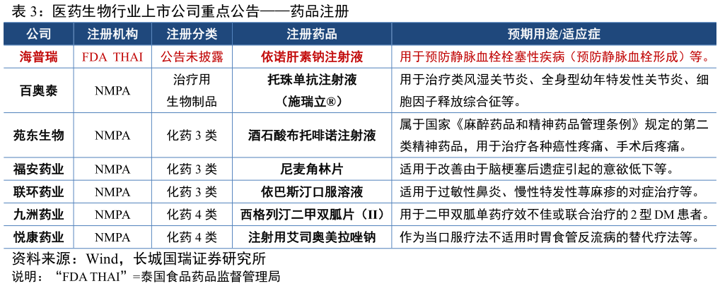 谁知道医药生物行业上市公司重点公告药品注册?